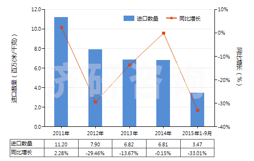 2011-2015年9月中國(guó)印花的其他純合纖長(zhǎng)絲布(純合纖布指按重量計(jì)其他合成纖維長(zhǎng)絲含量≥85%)(HS54077400)進(jìn)口量及增速統(tǒng)計(jì)